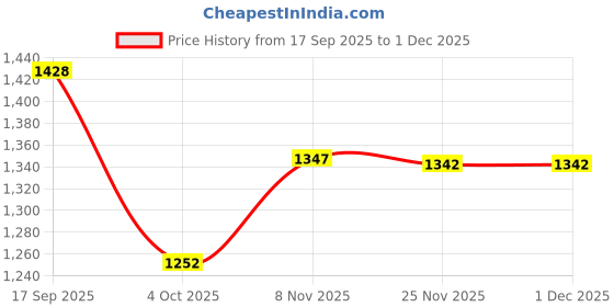 flipkart.com arniyavala Indoor and Outdoor Magnetic Score Dartboard Kit with 6 Soft Darts (17 Inch) Party & Fun Board Game arniyavala Price History Graph from 17 Sep 2025 to 30 Nov 2025