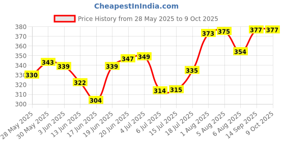 flipkart.com mega star Indoor and Outdoor Magnetic Score Dartboard Kit with 6 Soft Darts Dart Board Game mega star Price History Graph from 28 May 2025 to 9 Oct 2025