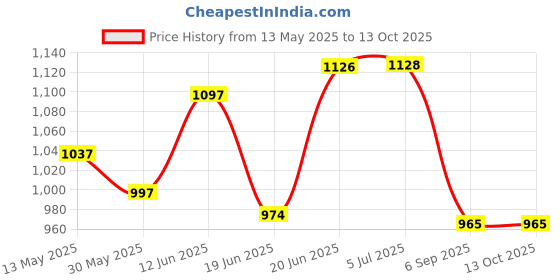 flipkart.com aim emporium Indoor & Outdoor Rectangular 5°C to 15°C For Winter Sleeping Bag aim emporium Price History Graph from 13 May 2025 to 13 Oct 2025