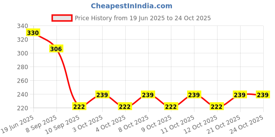 flipkart.com shubhu exports Indoor and Outdoor Rug Pad shubhu exports Price History Graph from 19 Jun 2025 to 24 Oct 2025