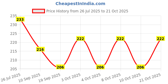 flipkart.com searegal Indoor and Outdoor Rug Pad searegal Price History Graph from 26 Jul 2025 to 21 Oct 2025