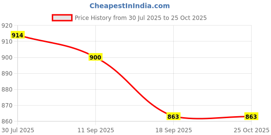 flipkart.com darshata chahal Indoor and Outdoor Rug Pad darshata chahal Price History Graph from 30 Jul 2025 to 24 Oct 2025