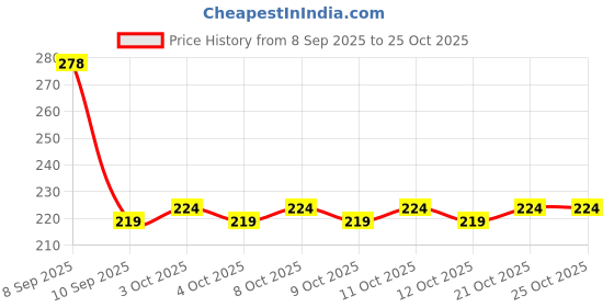 flipkart.com dvya Indoor and Outdoor Rug Pad dvya Price History Graph from 8 Sep 2025 to 24 Oct 2025