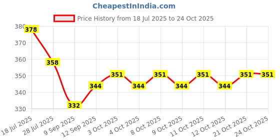 flipkart.com dvya Indoor and Outdoor Rug Pad dvya Price History Graph from 18 Jul 2025 to 24 Oct 2025