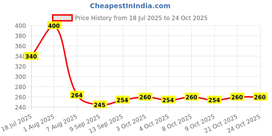 flipkart.com dvya Indoor and Outdoor Rug Pad dvya Price History Graph from 18 Jul 2025 to 24 Oct 2025