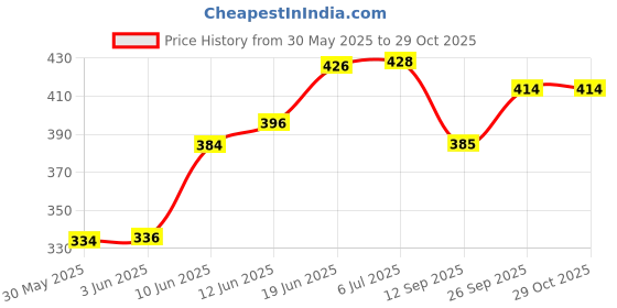 flipkart.com jublyn Indoor & Outdoor Swimming Pool Inflatable Swimming Safety Tube jublyn Price History Graph from 30 May 2025 to 29 Oct 2025
