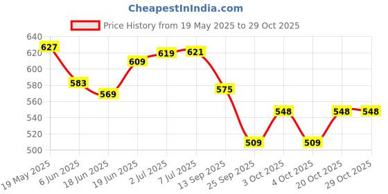 flipkart.com countrylink Indoor & Outdoor Table Tennis Self-Training Instrument sport toy Tennis Traning Table Tennis Kit countrylink Price History Graph from 19 May 2025 to 28 Oct 2025