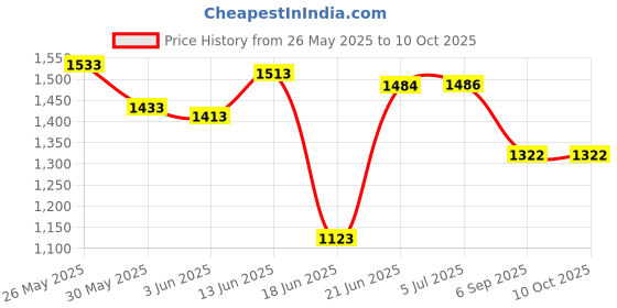 flipkart.com aim emporium Indoor & Outdoor Temp 10°C to 20°C, For Travelling Sleeping Bag aim emporium Price History Graph from 26 May 2025 to 10 Oct 2025