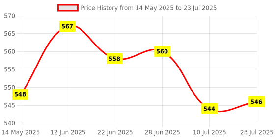 flipkart.com headturners Indoor Basketball for Kids 8 Backboard headturners Price History Graph from 14 May 2025 to 10 Jul 2025