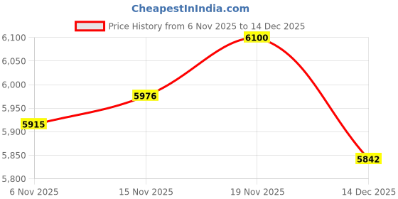 flipkart.com kobo Indoor Exercise Air Bike Cycle for Home Cardio Weight Loss Gym Workout Dual-Action Stationary Exercise Bike kobo Price History Graph from 6 Nov 2025 to 18 Nov 2025