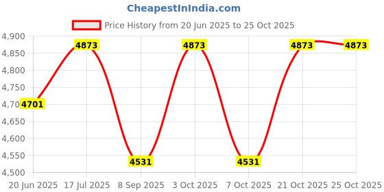 flipkart.com redoak Indoor Golf Practice Kit Golf Kit redoak Price History Graph from 20 Jun 2025 to 24 Oct 2025