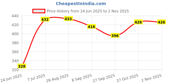 flipkart.com kiti kittz Indoor Hanging Table Tennis Training Device PingPong Trainer Parent Child Tennis Kit kiti kittz Price History Graph from 24 Jun 2025 to 1 Nov 2025