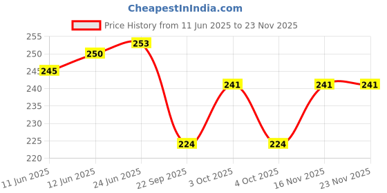 flipkart.com nafhotoz Indoor Jump Toy for Toddlers – Foam Pogo Stick nafhotoz Price History Graph from 11 Jun 2025 to 22 Nov 2025