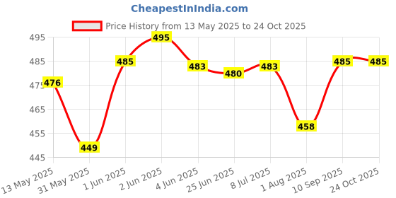 flipkart.com zuuluzrs Indoor Outdoor Ping Pong Table Tennis Trainer | Sports Toy SUPER OFFER Table Tennis Kit zuuluzrs Price History Graph from 13 May 2025 to 24 Oct 2025