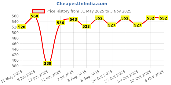 flipkart.com zuuluzrs Indoor Outdoor Ping Pong Table Tennis with 2 Wooden Rackets & 2 Balls OFFER Table Tennis Kit zuuluzrs Price History Graph from 31 May 2025 to 2 Nov 2025