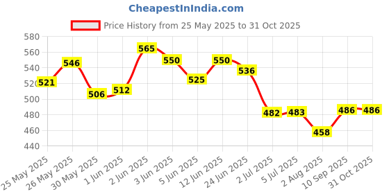 flipkart.com zuuluzrs Indoor Outdoor Ping Pong Table Tennis with 2 Wooden Rackets & 2 Balls Table Tennis Kit zuuluzrs Price History Graph from 25 May 2025 to 31 Oct 2025