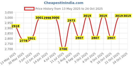 flipkart.com futaba Indoor Practice Golf Kit futaba Price History Graph from 13 May 2025 to 24 Oct 2025