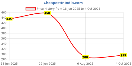 flipkart.com fnf creation Indoor Round Planter with Metal Stand Plant Container Set fnf creation Price History Graph from 18 Jun 2025 to 4 Oct 2025