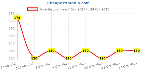 flipkart.com macyess Indoor Rug Pad macyess Price History Graph from 7 Sep 2025 to 22 Oct 2025
