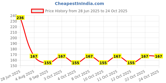 flipkart.com sochep Indoor Rug Pad sochep Price History Graph from 28 Jun 2025 to 22 Oct 2025