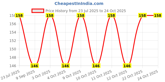 flipkart.com samarth enterprises Indoor Rug Pad samarth enterprises Price History Graph from 23 Jul 2025 to 24 Oct 2025