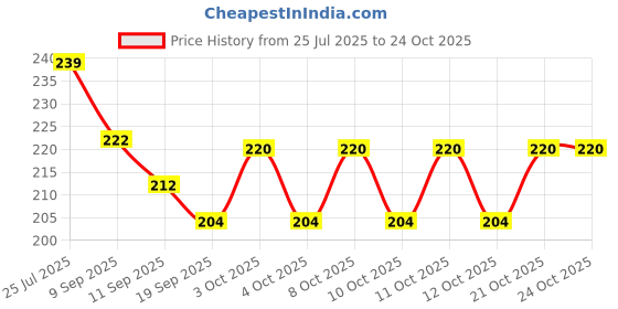 flipkart.com paryavaran Indoor Rug Pad paryavaran Price History Graph from 25 Jul 2025 to 24 Oct 2025