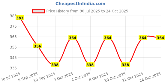 flipkart.com artkart Indoor Rug Pad artkart Price History Graph from 30 Jul 2025 to 24 Oct 2025