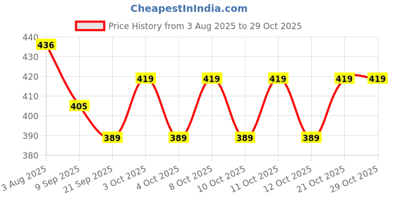flipkart.com keshuenterprise Indoor Rug Pad keshuenterprise Price History Graph from 3 Aug 2025 to 29 Oct 2025