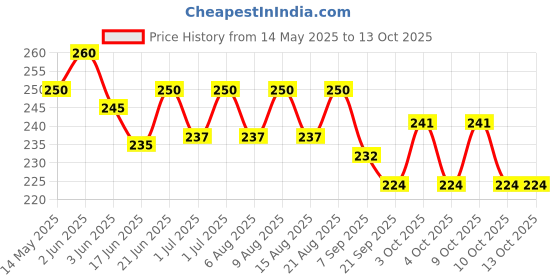 flipkart.com synco Indoor Size 2_Home Play Soft PVC Football for Children(Pack of 1) Throw Ball - Size: 2 synco Price History Graph from 14 May 2025 to 13 Oct 2025