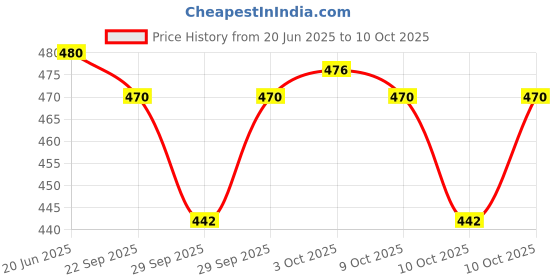 flipkart.com countrylink Indoor Table Tennis Ping Pong Trainer Set with Adjustable Height Self Training Table Tennis Kit countrylink Price History Graph from 20 Jun 2025 to 10 Oct 2025