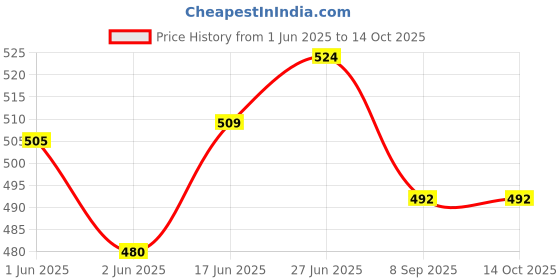 flipkart.com wildcard india Indoor Vertical Thermometer Hygrometer Wall-Mounted Household Greenhouse Temperature and Humidity Meter for Room Temp Test Indicator wildcard india Price History Graph from 1 Jun 2025 to 13 Oct 2025