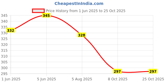 flipkart.com angel mommy Indoor/Outdoor Bench Cushion Microfibre Solid Cushion Pack of 1 angel mommy Price History Graph from 1 Jun 2025 to 25 Oct 2025