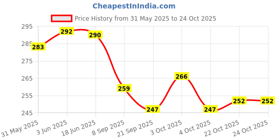 flipkart.com roxan Indoor/Outdoor Turf Training Poles with Dome Base and Poles Connector Indoor/Outdoor Turf Training Poles with Dome Base and Poles Connector Regular Agility Pole roxan Price History Graph from 31 May 2025 to 24 Oct 2025