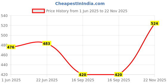 flipkart.com indopower 1 Set Combo indopower Price History Graph from 1 Jun 2025 to 22 Nov 2025
