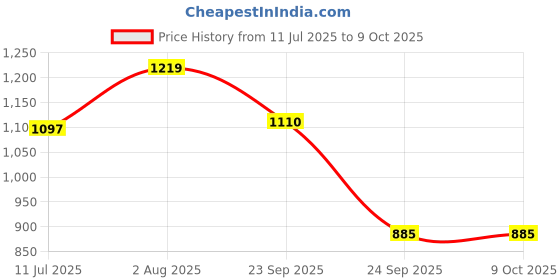 flipkart.com indopower 2 bottle Combo indopower Price History Graph from 11 Jul 2025 to 9 Oct 2025