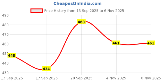 flipkart.com indopower 2 BOTTLE Combo indopower Price History Graph from 13 Sep 2025 to 6 Nov 2025