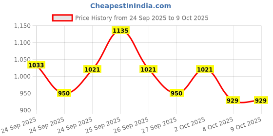 flipkart.com indopower 2 bottle Combo indopower Price History Graph from 24 Sep 2025 to 8 Oct 2025