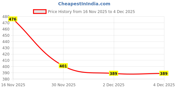 flipkart.com indopower 2 bottle Combo indopower Price History Graph from 16 Nov 2025 to 2 Dec 2025