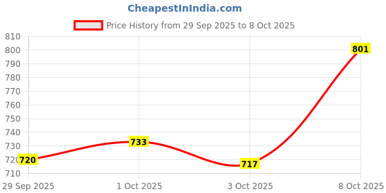 flipkart.com indopower 3 BOTTLE Combo indopower Price History Graph from 29 Sep 2025 to 8 Oct 2025