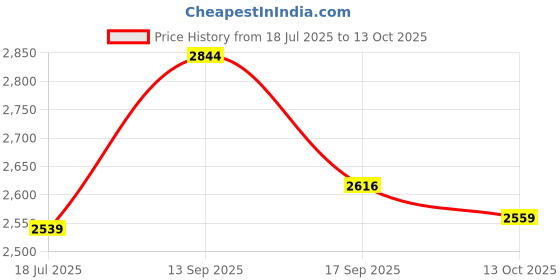 flipkart.com indopower 4 BOTTLE Combo indopower Price History Graph from 18 Jul 2025 to 13 Oct 2025