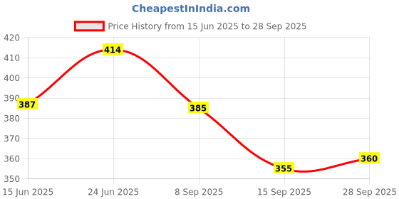 flipkart.com indopower 5 bottle Combo indopower Price History Graph from 15 Jun 2025 to 28 Sep 2025