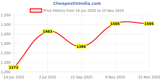 flipkart.com indopower 5 Combo indopower Price History Graph from 14 Jun 2025 to 14 Nov 2025