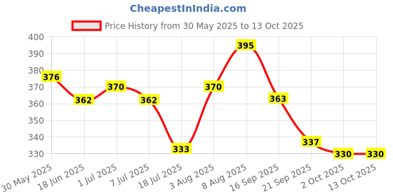 flipkart.com indopower ADL33-RAT REPPLANT 250ml. Snap Trap indopower Price History Graph from 30 May 2025 to 13 Oct 2025