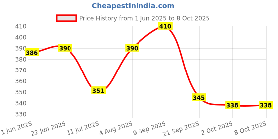 flipkart.com indopower ADL34-RAT REPPLANT 250ml. Snap Trap indopower Price History Graph from 1 Jun 2025 to 8 Oct 2025