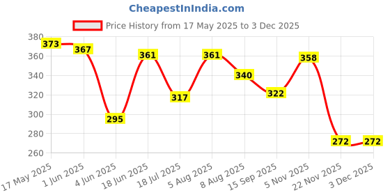 flipkart.com indopower ALL IN ONE SHINER 1000ml.+All Tyre Cleaning Brush Combo indopower Price History Graph from 17 May 2025 to 3 Dec 2025