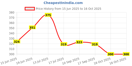 flipkart.com indopower ALL IN ONE SHINER SPRAY 500ml. Combo indopower Price History Graph from 15 Jun 2025 to 16 Oct 2025