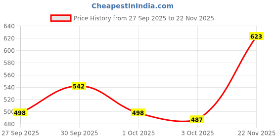 flipkart.com indopower ALL -IN ONE VEHICLE SCRATCH REMOVER 100ml. Combo indopower Price History Graph from 27 Sep 2025 to 22 Nov 2025
