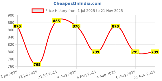 flipkart.com indopower BOo1786- CAR SCRATCH REMOVER WAX ( 3pc x 100ml). Combo indopower Price History Graph from 1 Jul 2025 to 20 Nov 2025