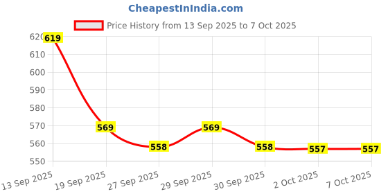 flipkart.com indopower BOo1847- SCRATCH OUT ( High Performance) ( 2pc x 100ml). Combo indopower Price History Graph from 13 Sep 2025 to 7 Oct 2025