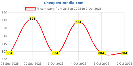 flipkart.com indopower BOo1849- SCRATCH OUT ( High Performance) ( 3pc x 100ml). Combo indopower Price History Graph from 28 Sep 2025 to 7 Oct 2025